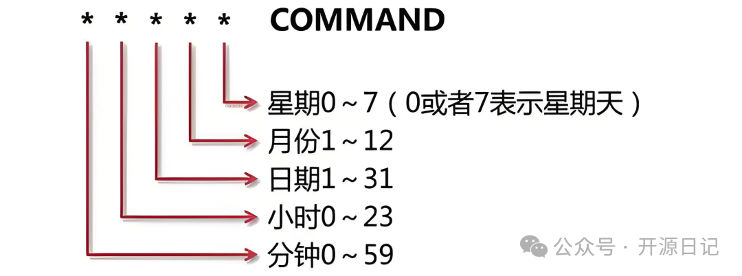 高效运维 !!! 20个定时命令必备